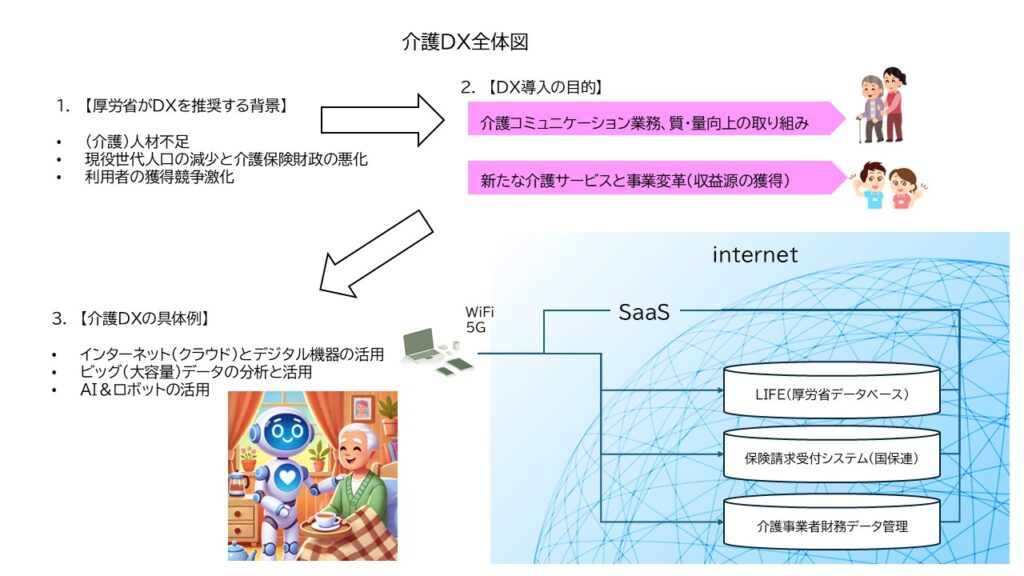 介護DX